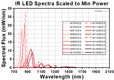 IR LED Spectra Scaled to Min Power