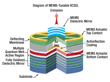 Figure1: VCSEL Schematic