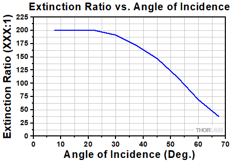 MGR6N Extinction vs AOI