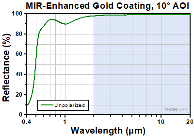 UV LED Spectra Scaled to Min Power