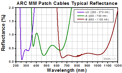 AR-Coated Multimode Patch Cables Reflectivity