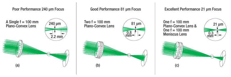 Figure 1: Multi Element Lens System