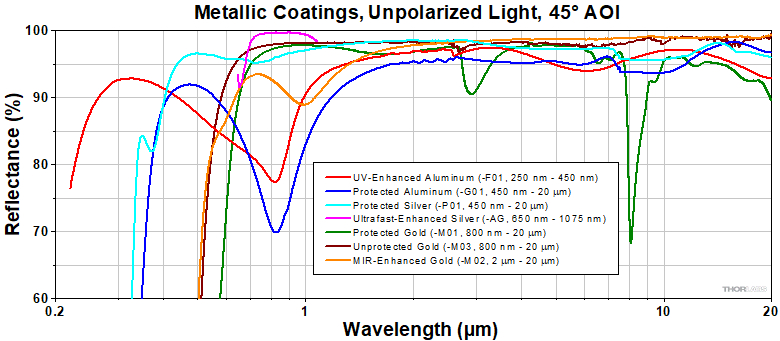 Broadband Dielectric Mirror Coatings