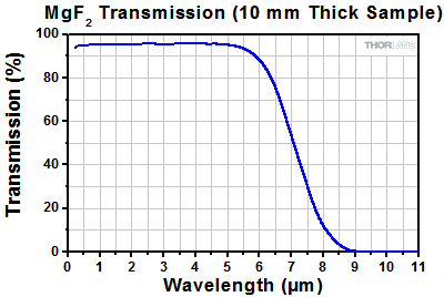 Transmission Curve for Magnesium Fluoride