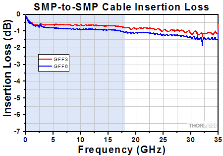 Microwave Cable Connectors