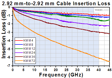 Microwave Cable Connectors