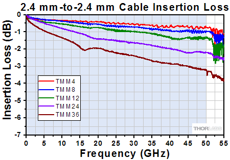 Microwave Cable Connectors