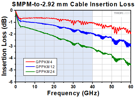 Microwave Cable Connectors