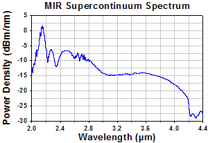 Supercontinuum Spectrum