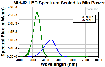 MIR LED Spectra Scaled to Min Power