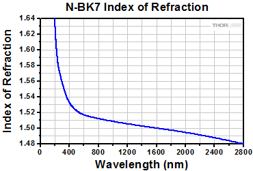 N-BK7 Index of Refraction
