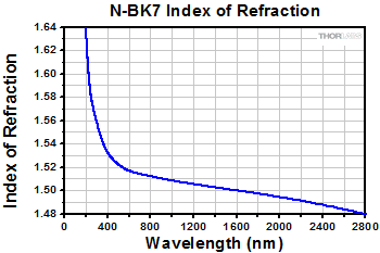 BK7 Index of Refraction