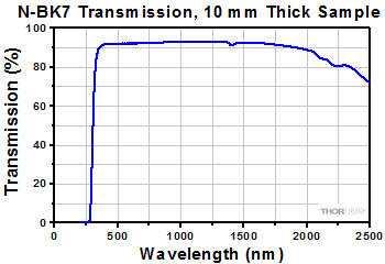 Transmission of Uncoated N-BK7