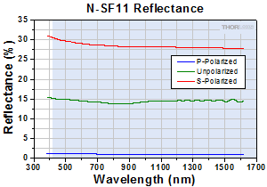 N-SF11 Reflectance