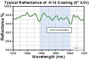 NB1-K14 Reflectivity