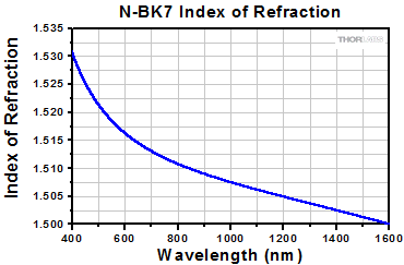 BK7 Index of Refraction