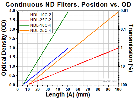 Continuous ND Filters Optical Density vs Position