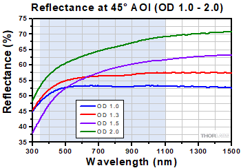 Visible transmission OD 1.0 - 2.0