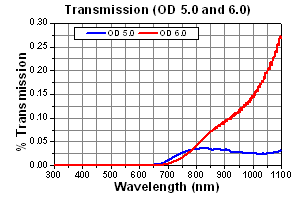 Transmission OD 5.0 - 6.0
