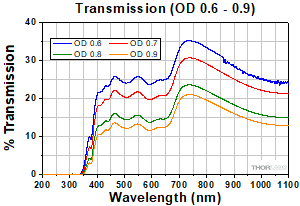Transmission OD 0.1 - 0.9