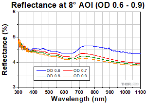 Reflectivity OD 0.6 - 0.9