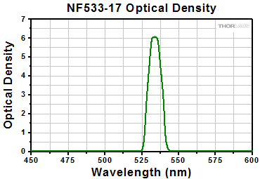 NF533-17 Optical Density