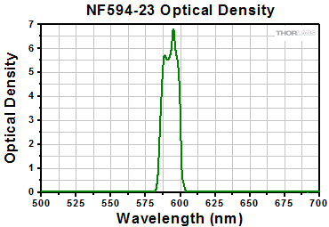 NF594-23 Optical Density