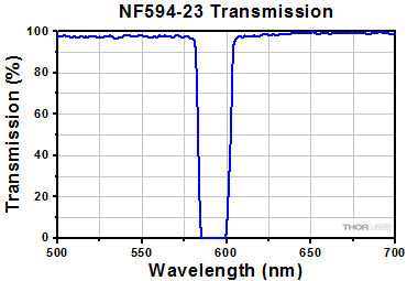 NF594-23 Transmission