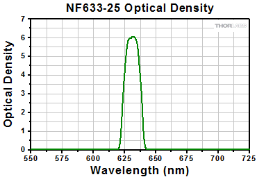 NF633-25 Optical Density