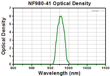 NF980-41 Optical Density