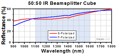 90:10 Cube Beamsplitter Transmission