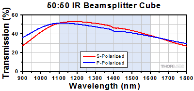 90:10 Cube Beamsplitter Transmission