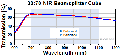 90:10 Cube Beamsplitter Transmission