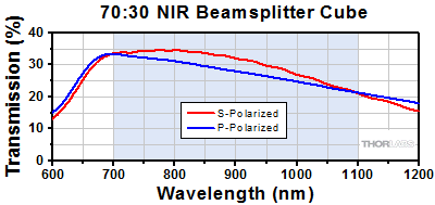 90:10 Cube Beamsplitter Transmission