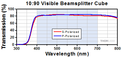 90:10 Cube Beamsplitter Transmission