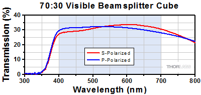 90:10 Cube Beamsplitter Transmission