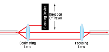 Schematic for Operation of a Variable Optical Attenuator