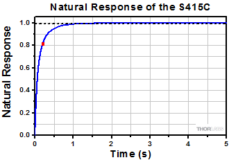 Natural Response of the S415C