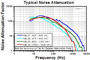 Noise Eater Attenuation