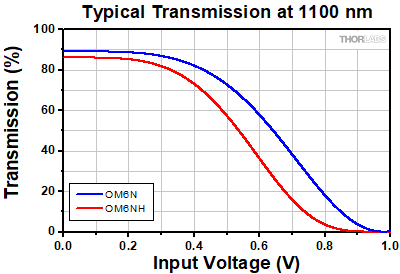 OM6N(/M) Transmission at 1100 nm