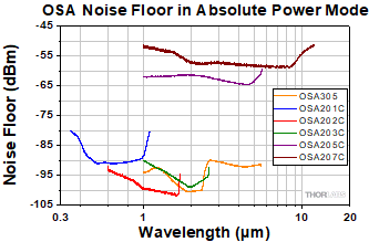 Noise Floor in Absolute Power Mode