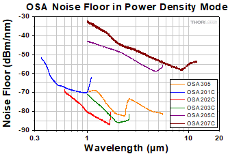 Noise Floor in Power Density Mode