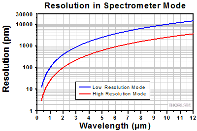 OSA Resolution vs Wavelength