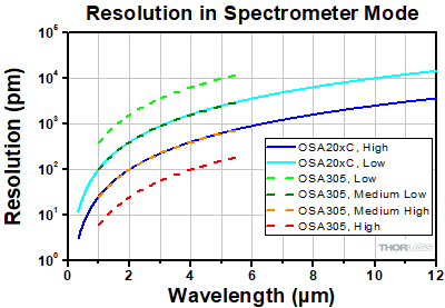 OSA Resolution vs Wavelength