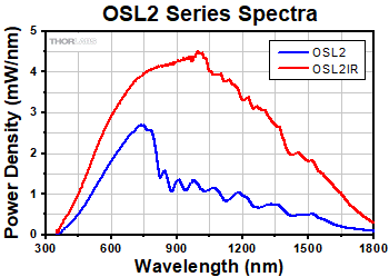 OSL2 and OSL2IR Spectra