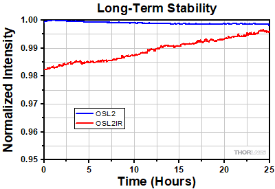 OSL2 and OSL2IR Long-Term Stability