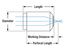 Diagram Showing General Objective Dimensions