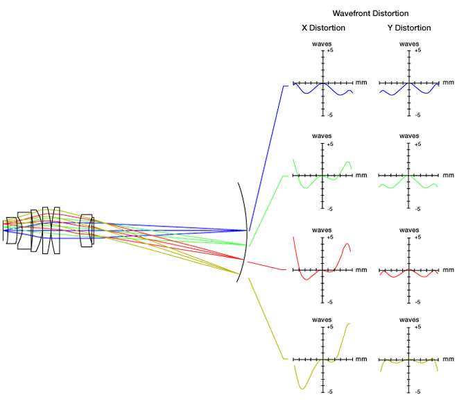 Off-Axis Wavefront Distortion for ASOM system