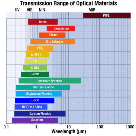 Optical Substrate Transmission