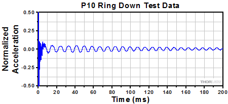 DP8A Impulse Test